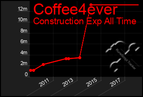 Total Graph of Coffee4ever