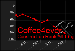 Total Graph of Coffee4ever