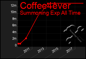 Total Graph of Coffee4ever