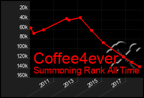 Total Graph of Coffee4ever