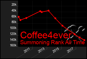 Total Graph of Coffee4ever