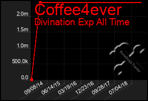 Total Graph of Coffee4ever