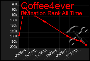 Total Graph of Coffee4ever