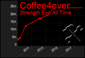 Total Graph of Coffee4ever