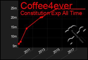 Total Graph of Coffee4ever