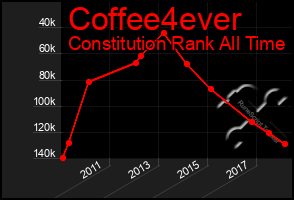 Total Graph of Coffee4ever