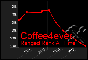 Total Graph of Coffee4ever