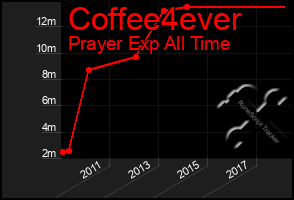 Total Graph of Coffee4ever