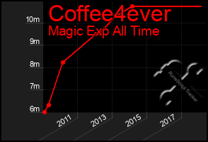 Total Graph of Coffee4ever