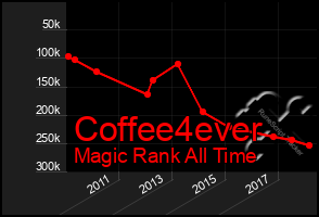 Total Graph of Coffee4ever