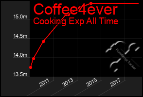 Total Graph of Coffee4ever