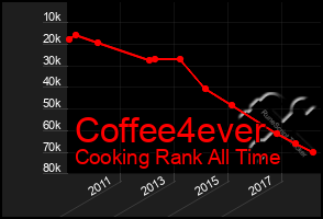 Total Graph of Coffee4ever