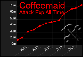 Total Graph of Coffeemaid