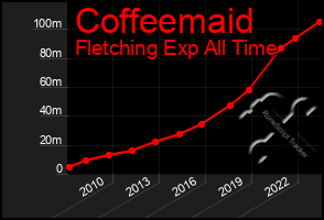 Total Graph of Coffeemaid