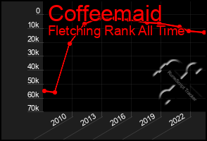 Total Graph of Coffeemaid