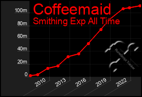 Total Graph of Coffeemaid