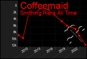 Total Graph of Coffeemaid