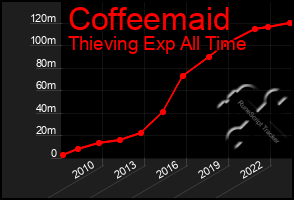 Total Graph of Coffeemaid