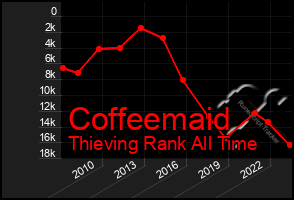 Total Graph of Coffeemaid