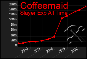 Total Graph of Coffeemaid