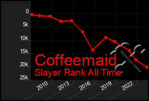 Total Graph of Coffeemaid