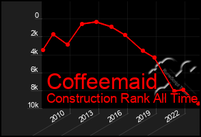 Total Graph of Coffeemaid