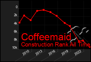 Total Graph of Coffeemaid