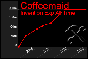 Total Graph of Coffeemaid