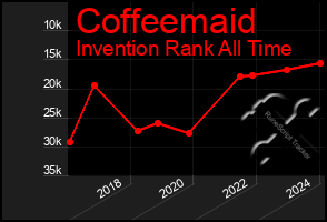 Total Graph of Coffeemaid