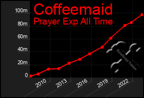 Total Graph of Coffeemaid