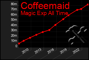 Total Graph of Coffeemaid