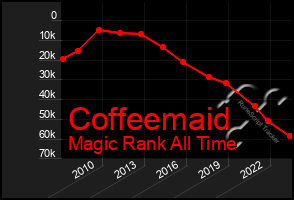 Total Graph of Coffeemaid