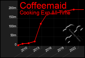 Total Graph of Coffeemaid