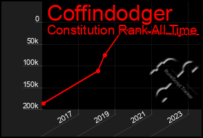 Total Graph of Coffindodger