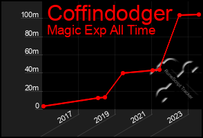 Total Graph of Coffindodger