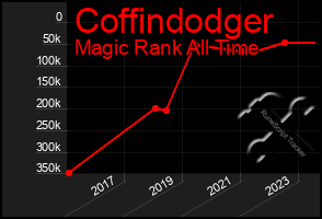 Total Graph of Coffindodger