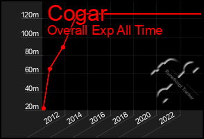 Total Graph of Cogar