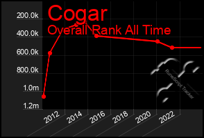 Total Graph of Cogar