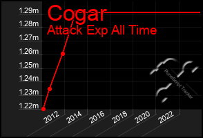 Total Graph of Cogar