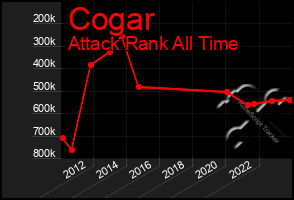 Total Graph of Cogar