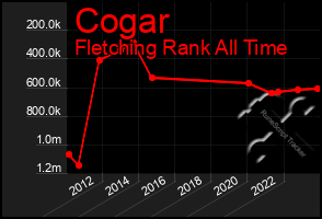 Total Graph of Cogar