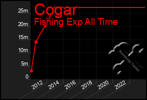 Total Graph of Cogar