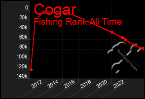 Total Graph of Cogar