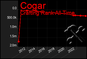 Total Graph of Cogar