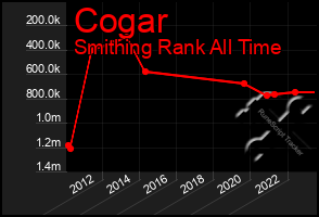 Total Graph of Cogar