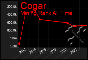 Total Graph of Cogar