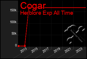 Total Graph of Cogar