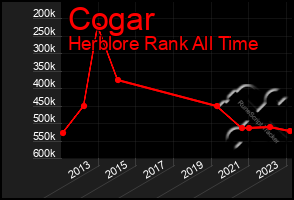 Total Graph of Cogar