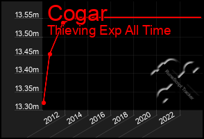 Total Graph of Cogar