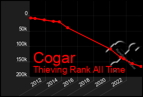 Total Graph of Cogar